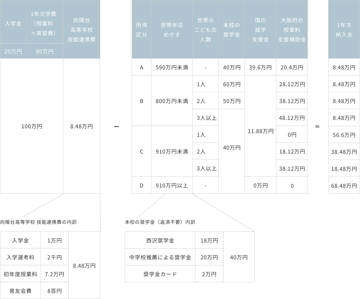 1年次納入金