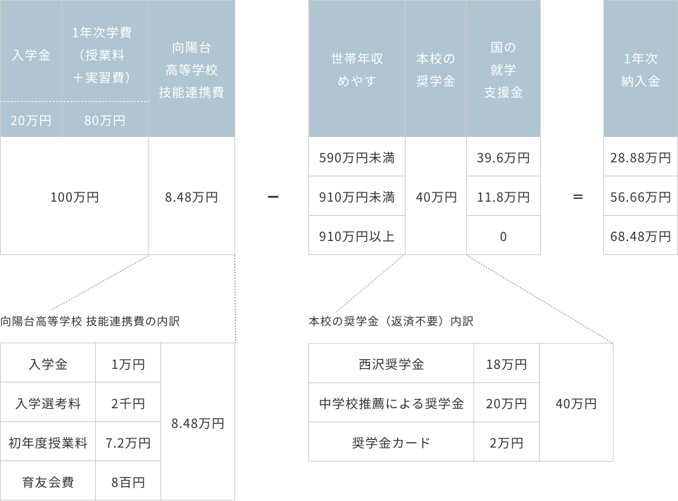 1年次納入金