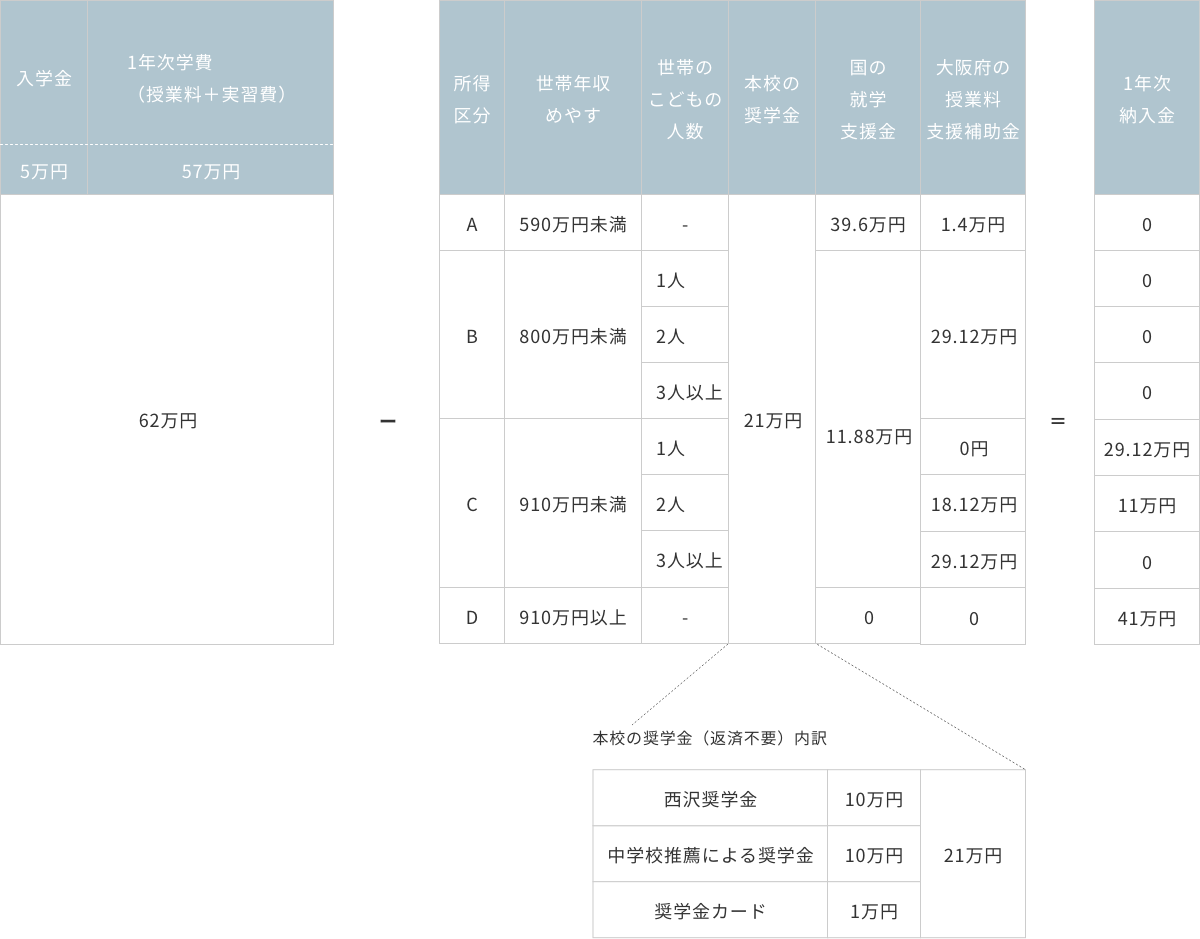 1年次納入金