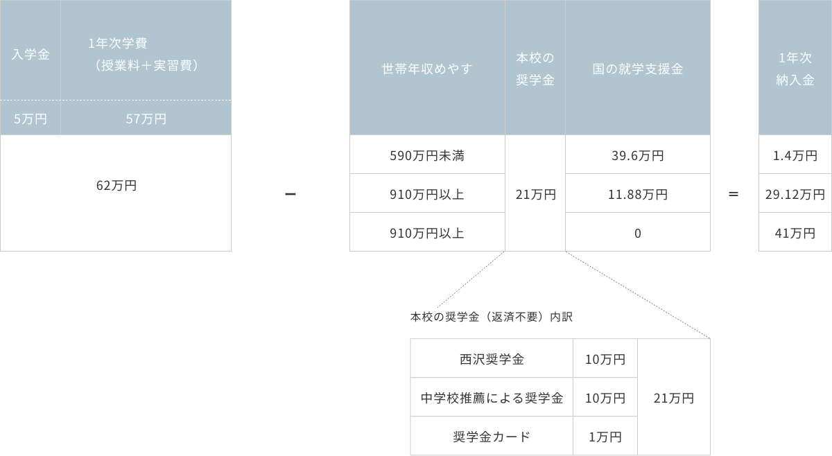 1年次納入金